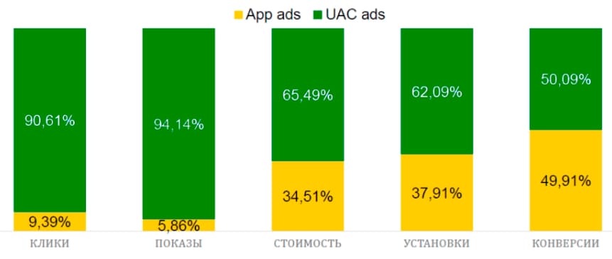 uac